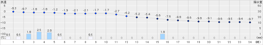 真狩(>2016年12月06日)のアメダスグラフ