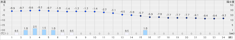 喜茂別(>2016年12月06日)のアメダスグラフ