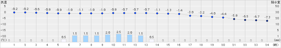 津別(>2016年12月06日)のアメダスグラフ