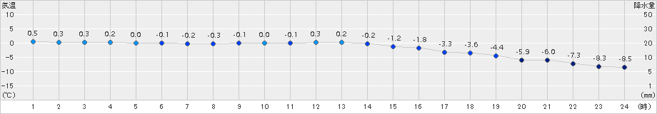 帯広泉(>2016年12月06日)のアメダスグラフ