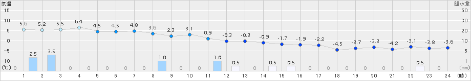 松前(>2016年12月06日)のアメダスグラフ