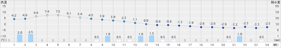 今別(>2016年12月06日)のアメダスグラフ