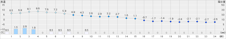 脇神(>2016年12月06日)のアメダスグラフ