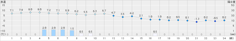 若柳(>2016年12月06日)のアメダスグラフ