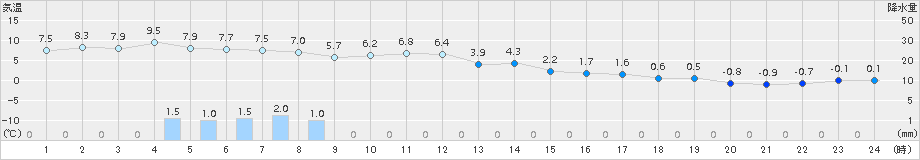 江刺(>2016年12月06日)のアメダスグラフ