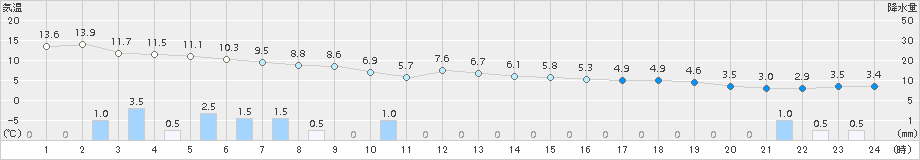 鼠ケ関(>2016年12月06日)のアメダスグラフ