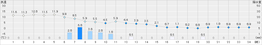 米沢(>2016年12月06日)のアメダスグラフ