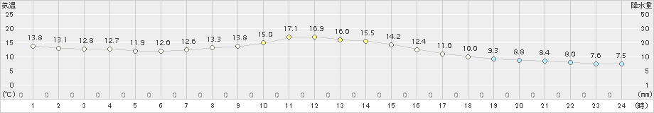 千葉(>2016年12月06日)のアメダスグラフ