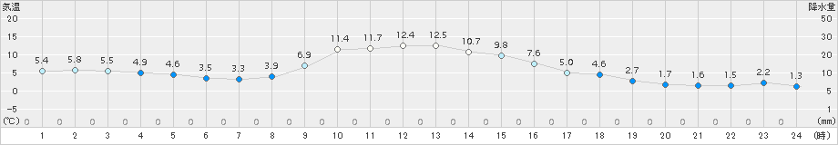 古関(>2016年12月06日)のアメダスグラフ