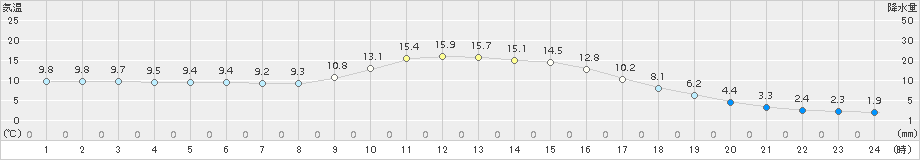 切石(>2016年12月06日)のアメダスグラフ