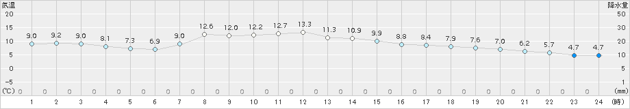 愛西(>2016年12月06日)のアメダスグラフ