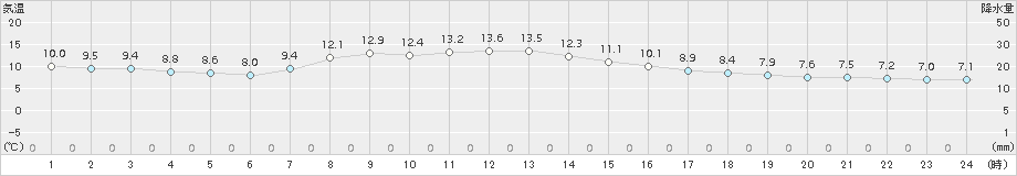 大府(>2016年12月06日)のアメダスグラフ