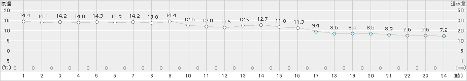 セントレア(>2016年12月06日)のアメダスグラフ