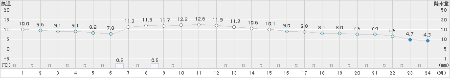 大垣(>2016年12月06日)のアメダスグラフ