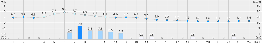 十日町(>2016年12月06日)のアメダスグラフ