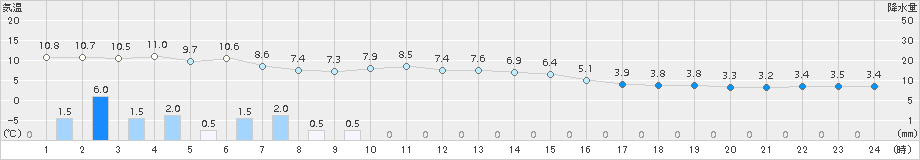 氷見(>2016年12月06日)のアメダスグラフ