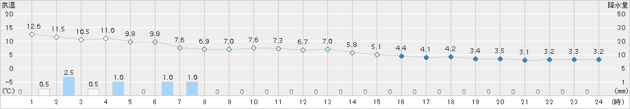 七尾(>2016年12月06日)のアメダスグラフ