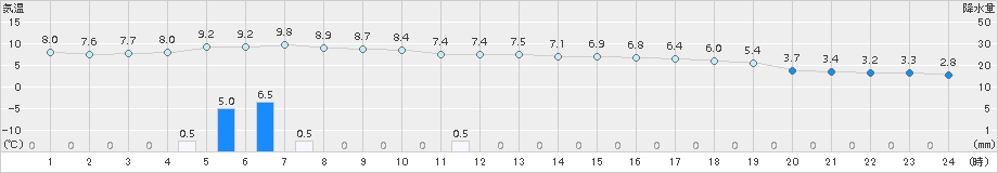 今庄(>2016年12月06日)のアメダスグラフ