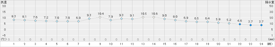 一宮(>2016年12月06日)のアメダスグラフ