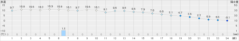 大宇陀(>2016年12月06日)のアメダスグラフ
