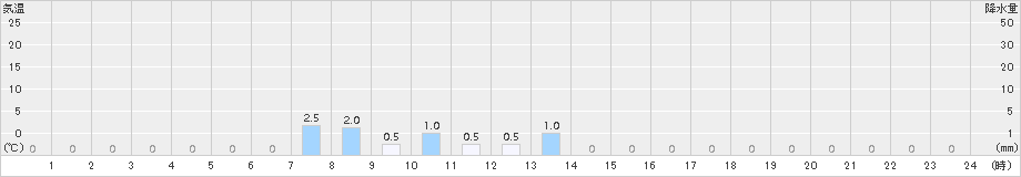 若桜(>2016年12月06日)のアメダスグラフ