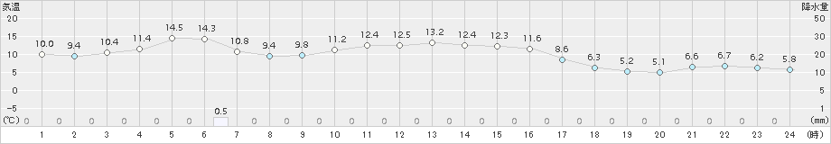 財田(>2016年12月06日)のアメダスグラフ