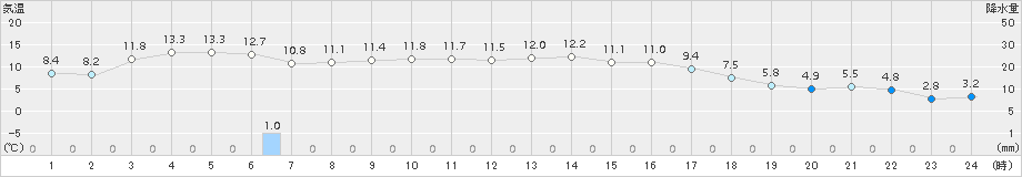 宇和(>2016年12月06日)のアメダスグラフ