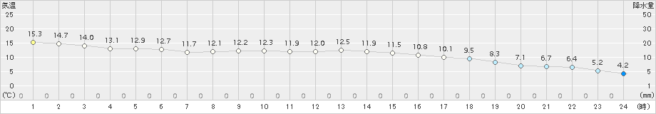 博多(>2016年12月06日)のアメダスグラフ