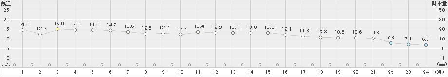 大分(>2016年12月06日)のアメダスグラフ