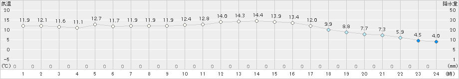 八代(>2016年12月06日)のアメダスグラフ