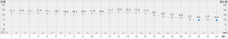 牧之原(>2016年12月06日)のアメダスグラフ