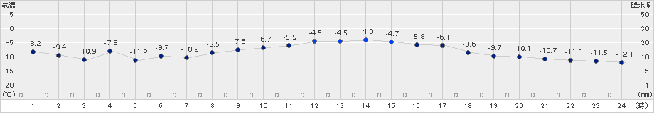 更別(>2016年12月07日)のアメダスグラフ