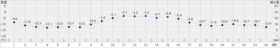 厚真(>2016年12月07日)のアメダスグラフ