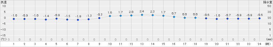 鷹巣(>2016年12月07日)のアメダスグラフ