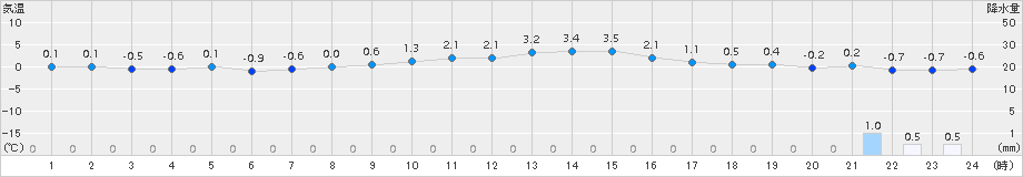 気仙沼(>2016年12月07日)のアメダスグラフ