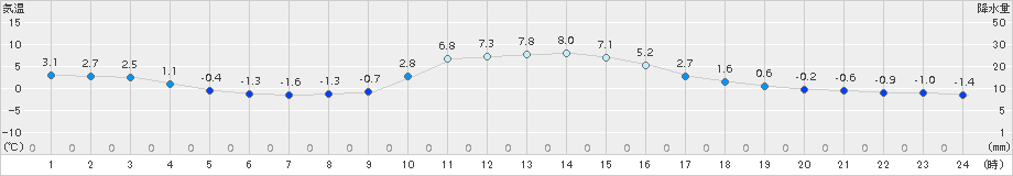 神流(>2016年12月07日)のアメダスグラフ