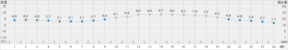 八王子(>2016年12月07日)のアメダスグラフ