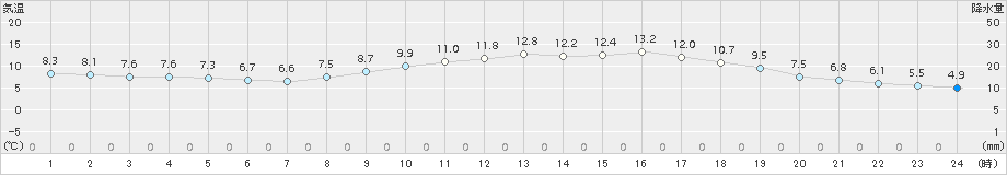 富士(>2016年12月07日)のアメダスグラフ