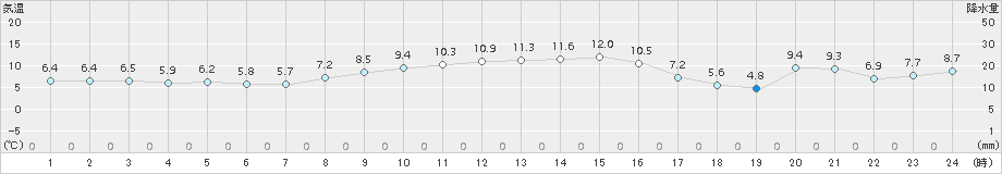 南知多(>2016年12月07日)のアメダスグラフ