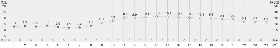 大垣(>2016年12月07日)のアメダスグラフ