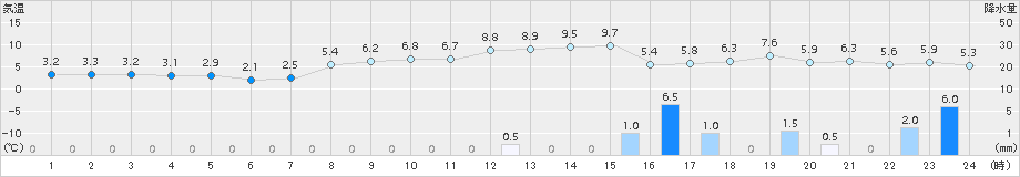 七尾(>2016年12月07日)のアメダスグラフ