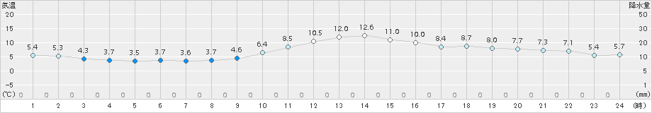 舞鶴(>2016年12月07日)のアメダスグラフ