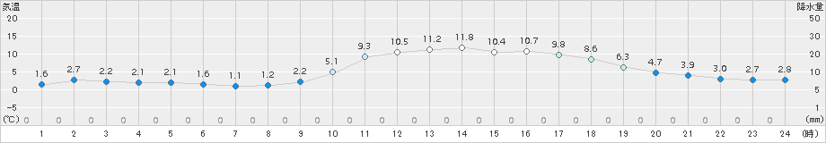 西脇(>2016年12月07日)のアメダスグラフ