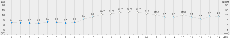 虫明(>2016年12月07日)のアメダスグラフ