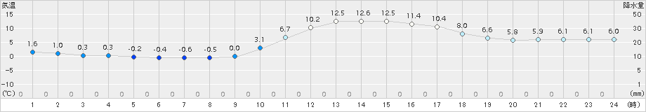 日田(>2016年12月07日)のアメダスグラフ