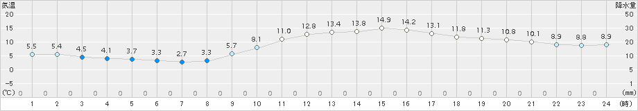 大分(>2016年12月07日)のアメダスグラフ