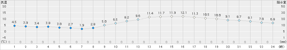 佐賀(>2016年12月07日)のアメダスグラフ