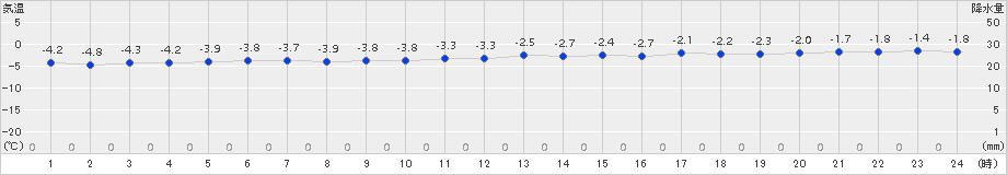 天塩(>2016年12月08日)のアメダスグラフ