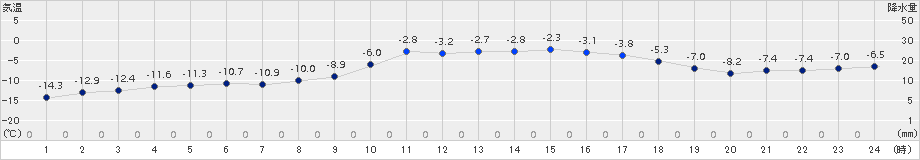 日高(>2016年12月08日)のアメダスグラフ