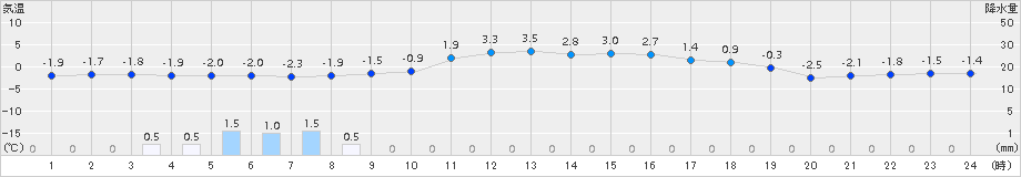 五所川原(>2016年12月08日)のアメダスグラフ